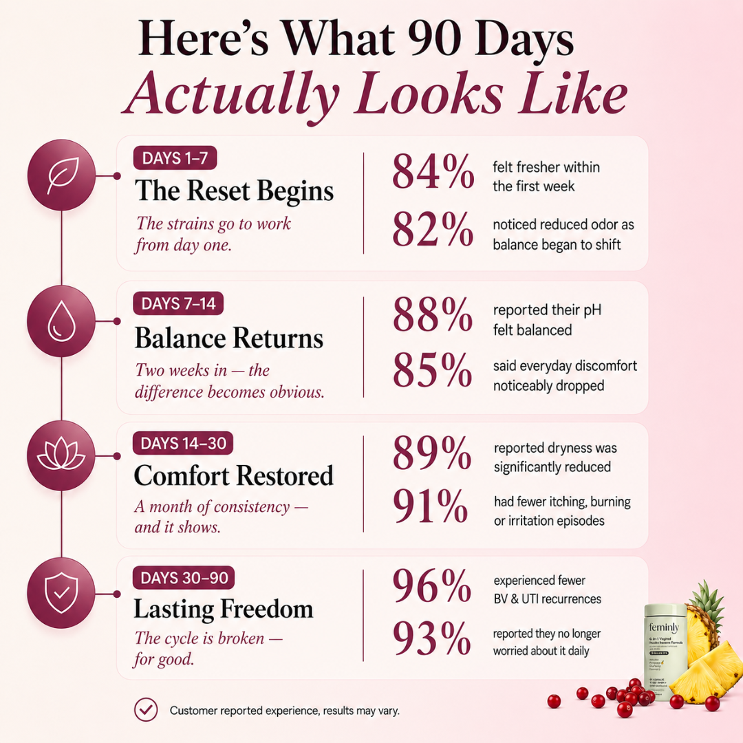 Feminly 6-in-1 Menopause Vaginal Restore Formula